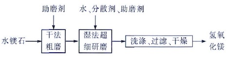 天然礦物粉碎法工藝流程圖