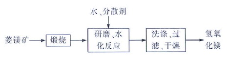 礦石煅燒水化法制氫氧化鎂工藝流程圖