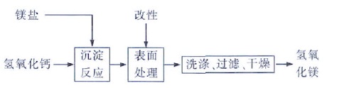 石灰乳法制Mg(OH)2工藝流程圖