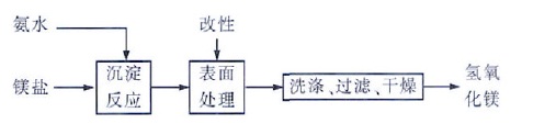 氨法制Mg(OH)2工藝流程圖