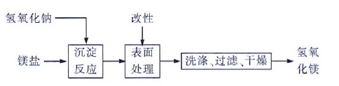 氫氧化鈉法制Mg(OH)2工藝流程圖